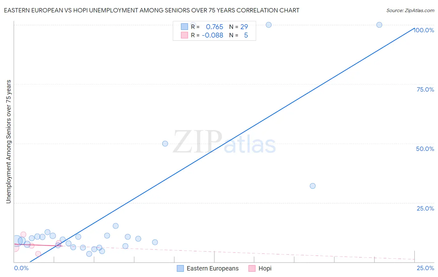 Eastern European vs Hopi Unemployment Among Seniors over 75 years