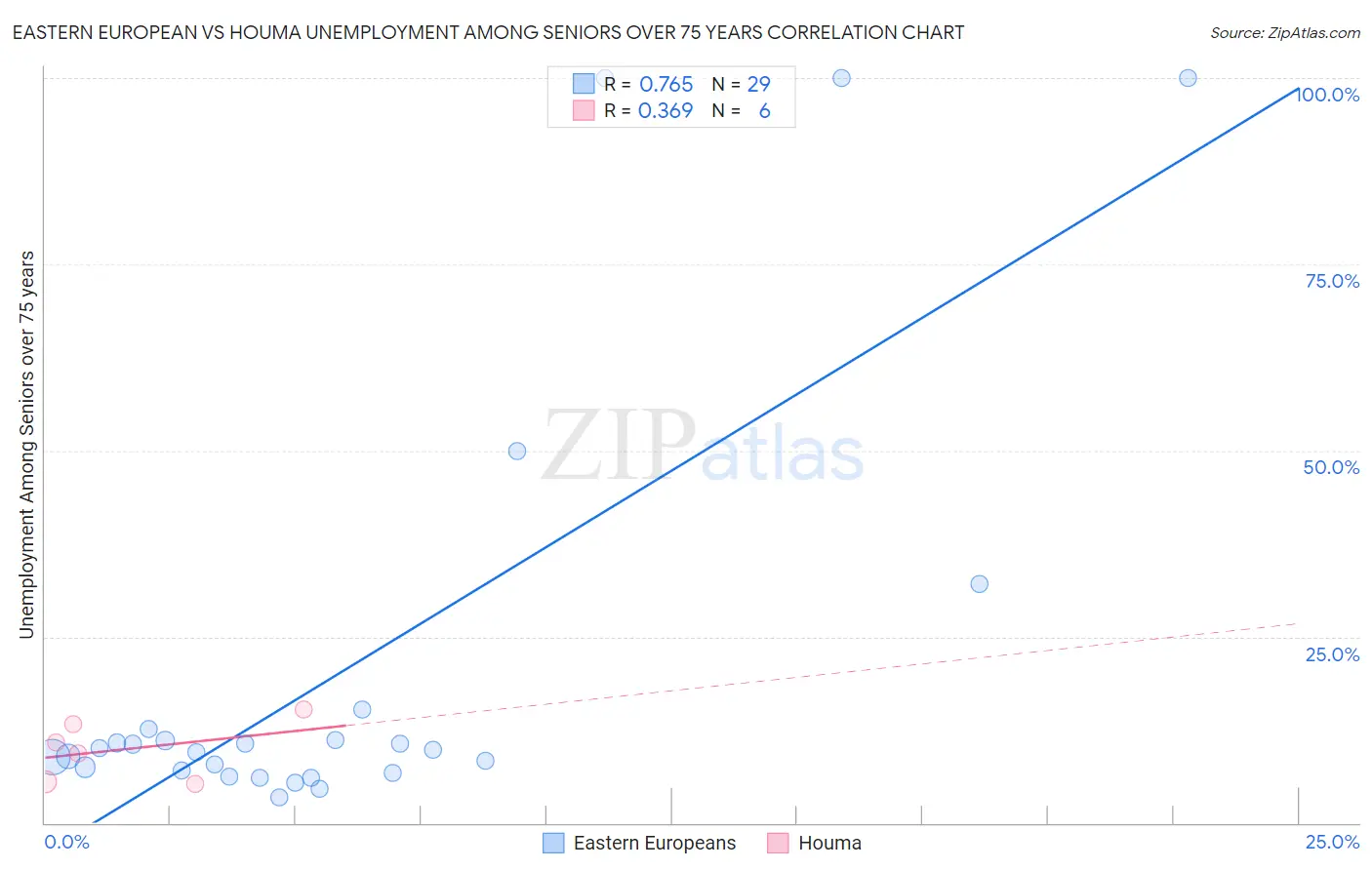 Eastern European vs Houma Unemployment Among Seniors over 75 years