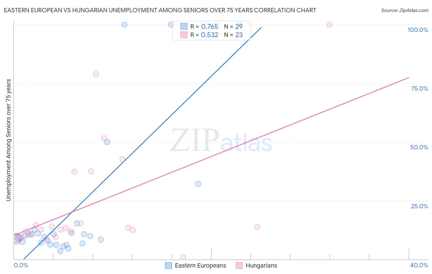 Eastern European vs Hungarian Unemployment Among Seniors over 75 years