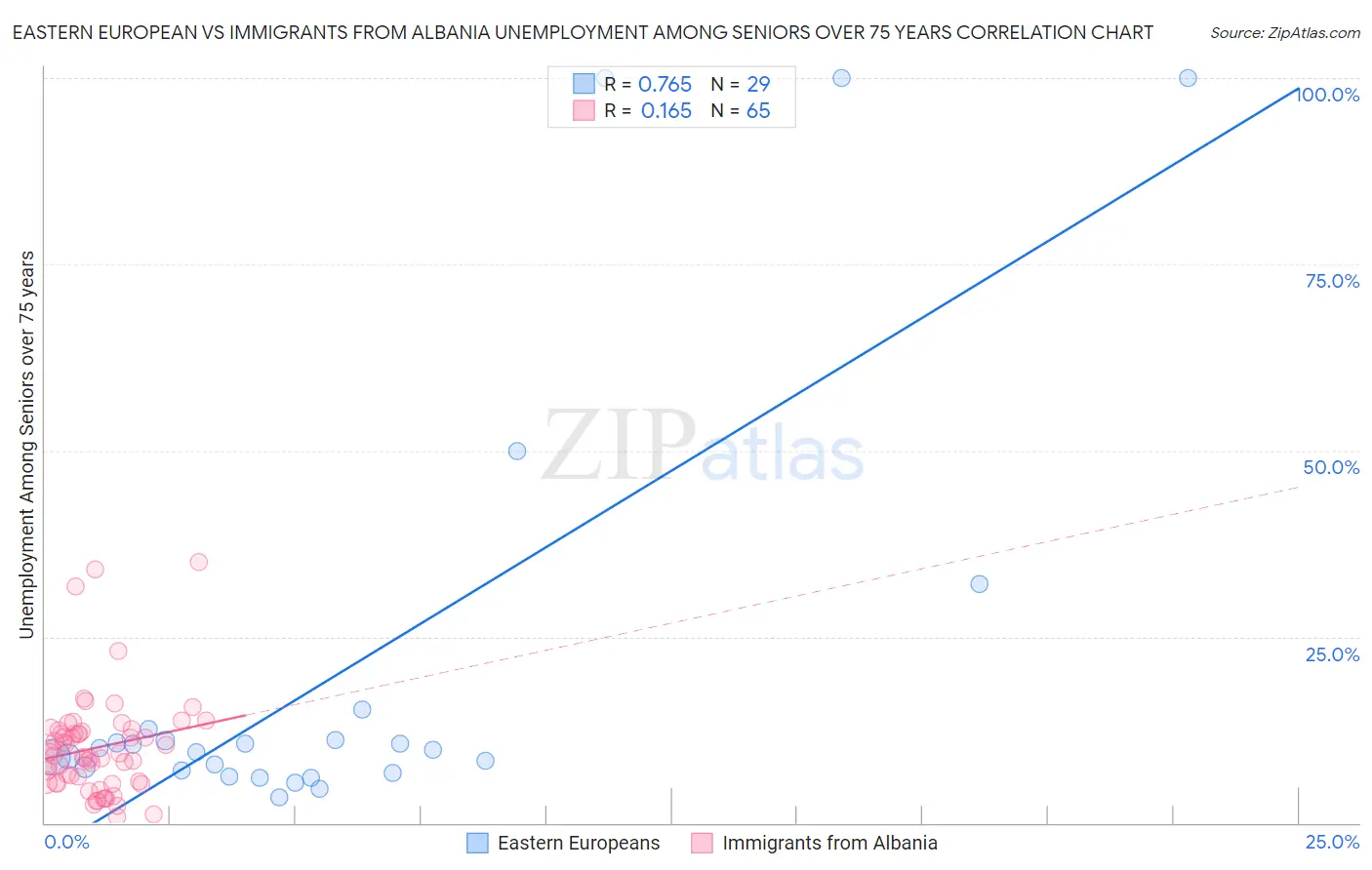 Eastern European vs Immigrants from Albania Unemployment Among Seniors over 75 years