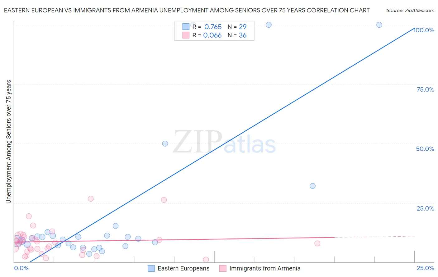 Eastern European vs Immigrants from Armenia Unemployment Among Seniors over 75 years