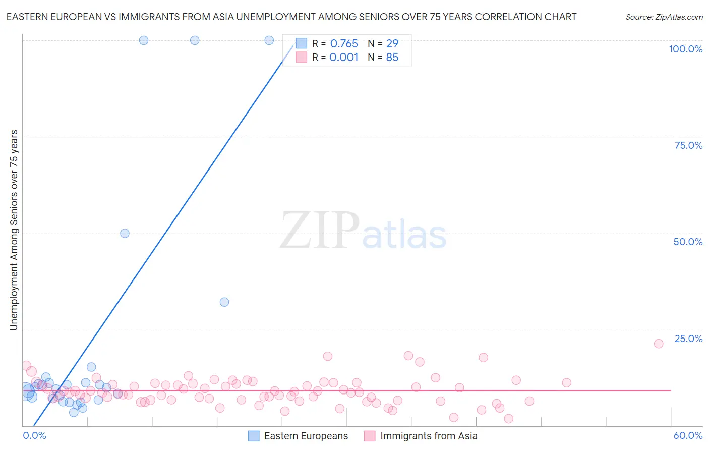 Eastern European vs Immigrants from Asia Unemployment Among Seniors over 75 years