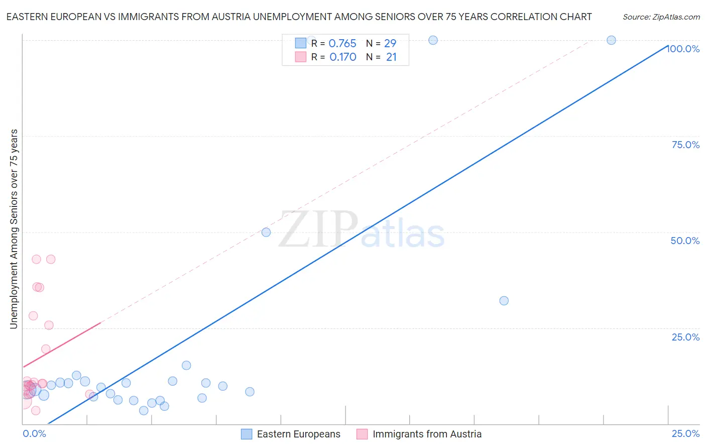 Eastern European vs Immigrants from Austria Unemployment Among Seniors over 75 years