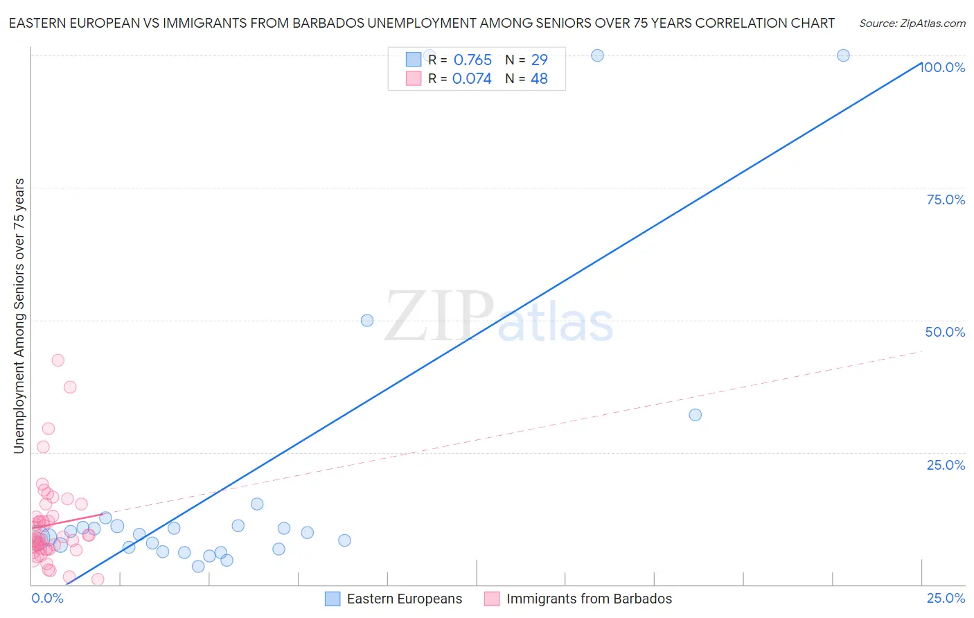 Eastern European vs Immigrants from Barbados Unemployment Among Seniors over 75 years