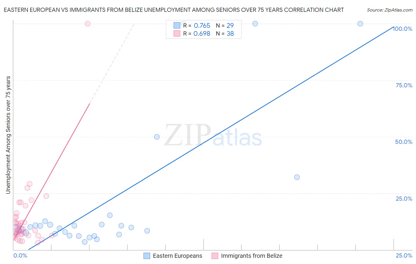 Eastern European vs Immigrants from Belize Unemployment Among Seniors over 75 years