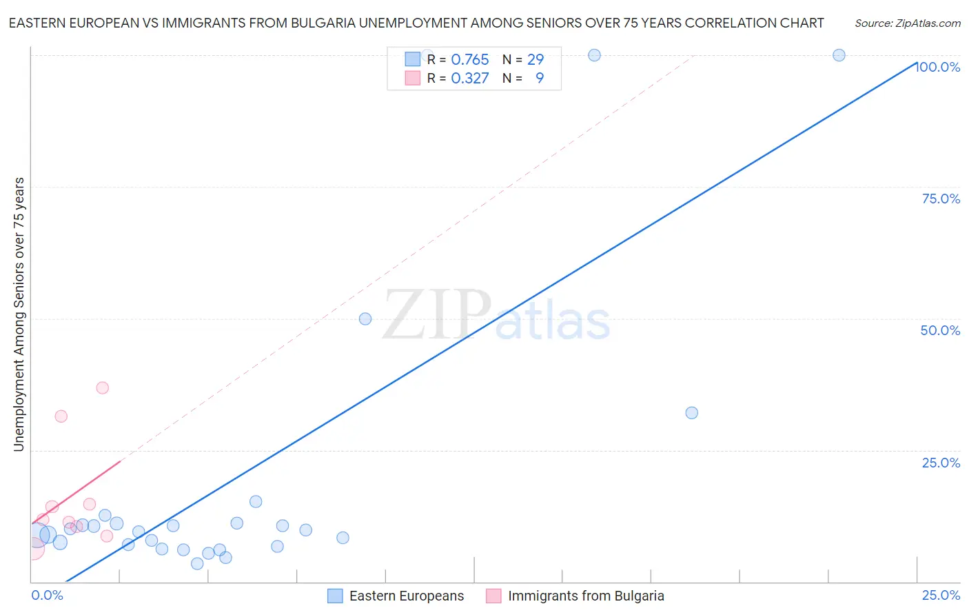 Eastern European vs Immigrants from Bulgaria Unemployment Among Seniors over 75 years