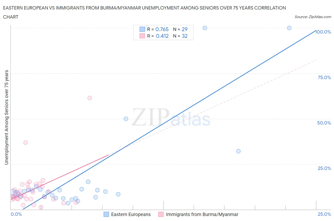 Eastern European vs Immigrants from Burma/Myanmar Unemployment Among Seniors over 75 years