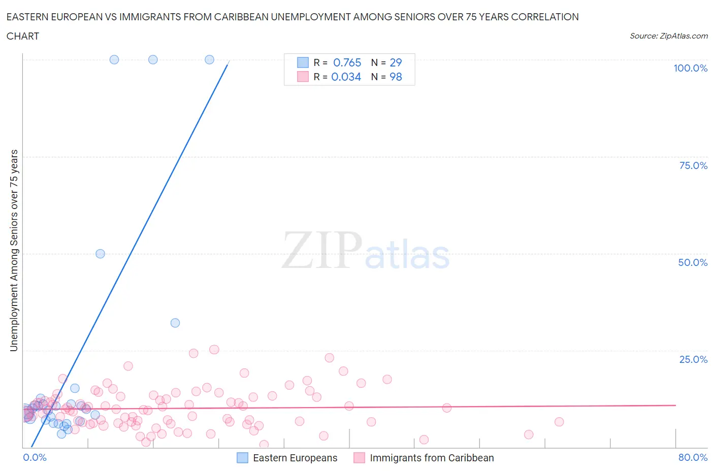 Eastern European vs Immigrants from Caribbean Unemployment Among Seniors over 75 years