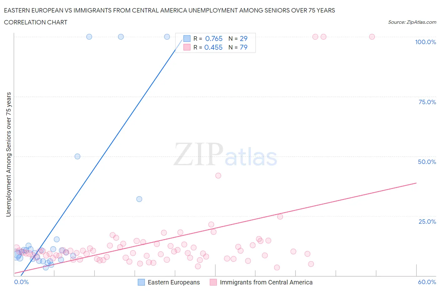 Eastern European vs Immigrants from Central America Unemployment Among Seniors over 75 years