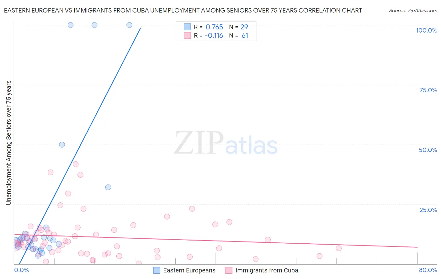 Eastern European vs Immigrants from Cuba Unemployment Among Seniors over 75 years