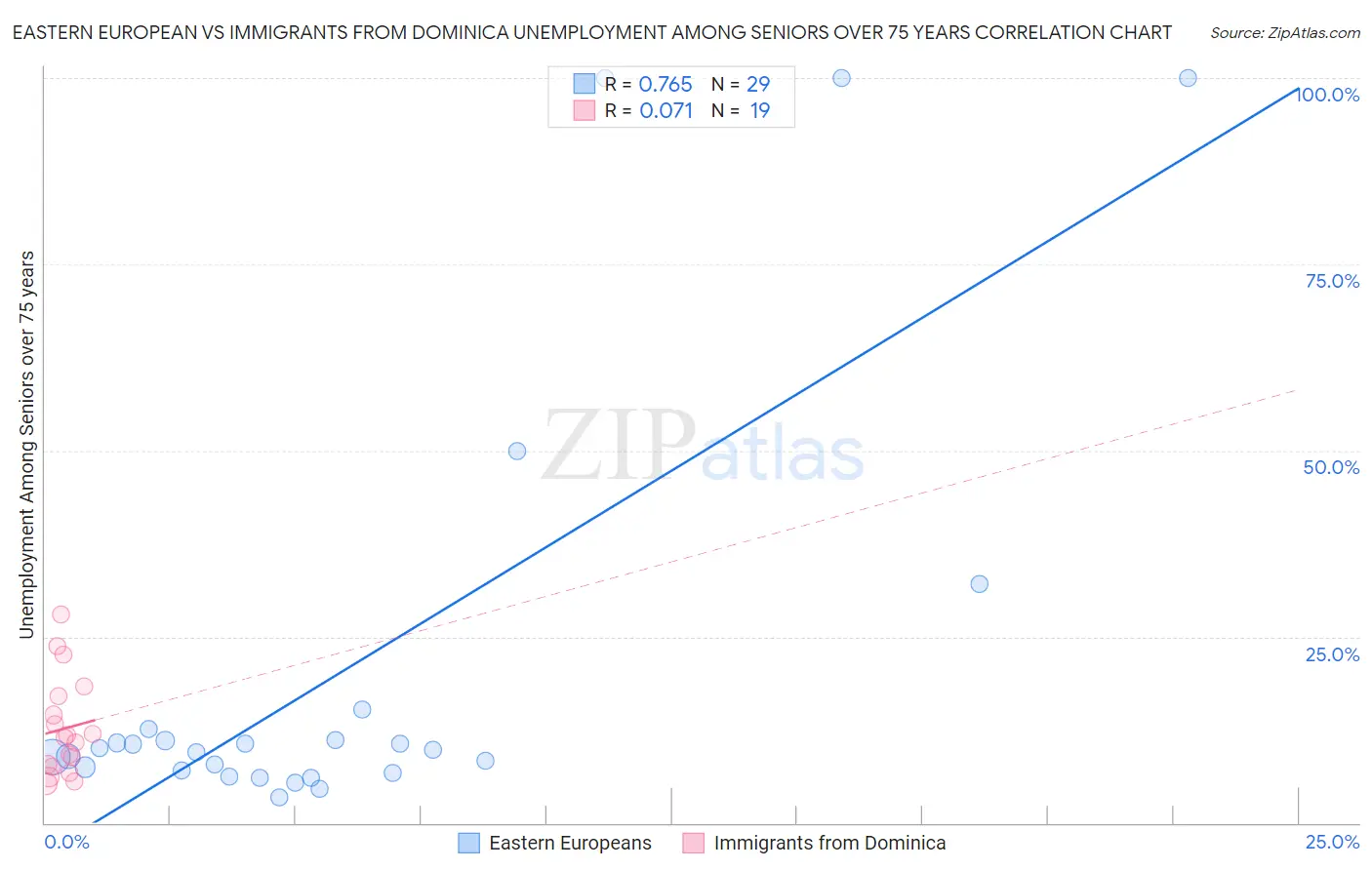 Eastern European vs Immigrants from Dominica Unemployment Among Seniors over 75 years