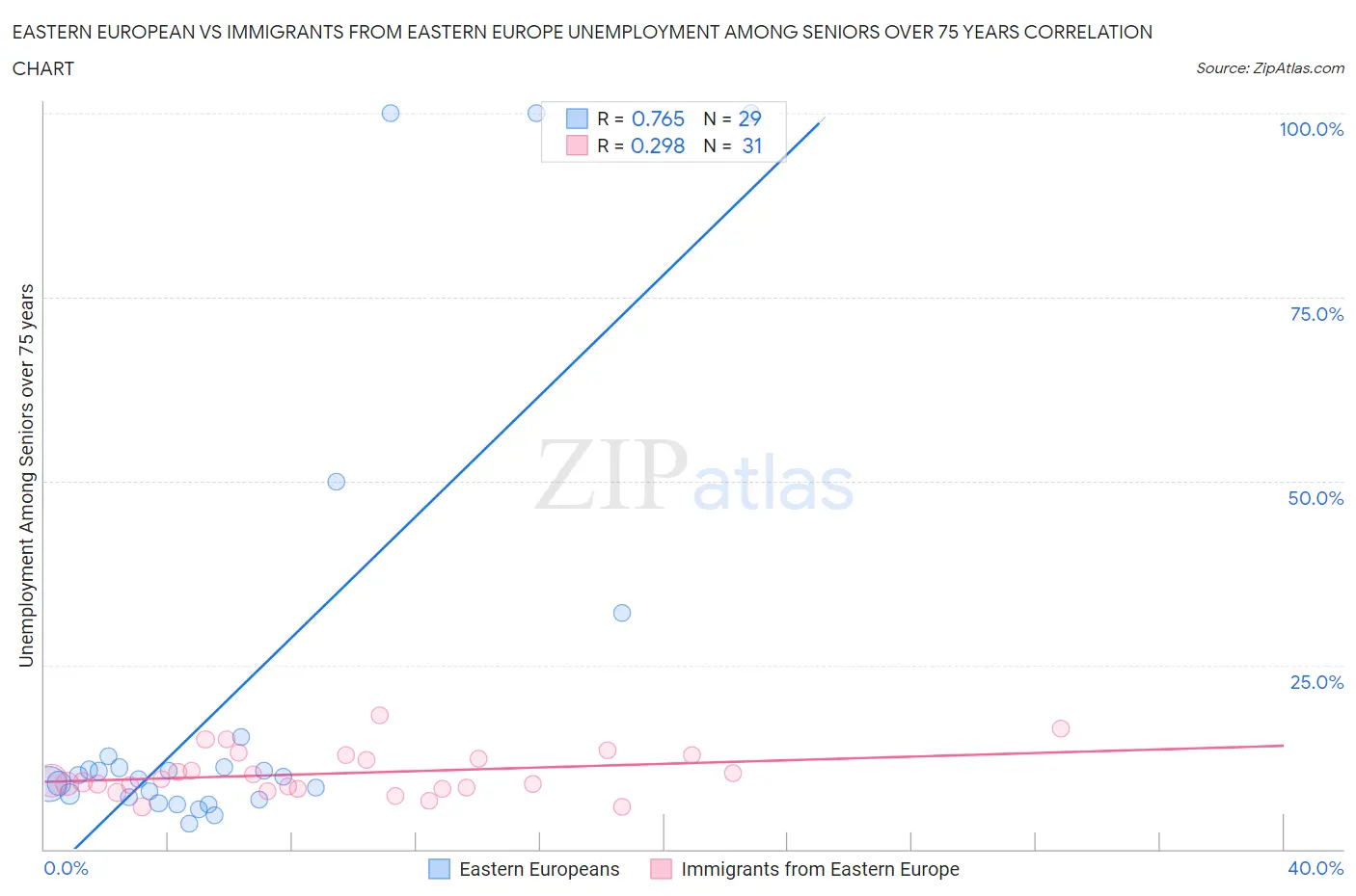 Eastern European vs Immigrants from Eastern Europe Unemployment Among Seniors over 75 years
