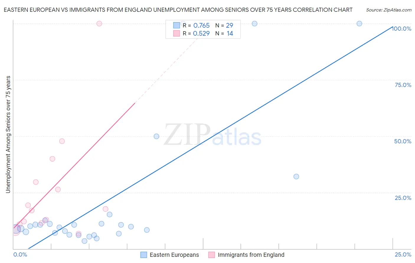 Eastern European vs Immigrants from England Unemployment Among Seniors over 75 years