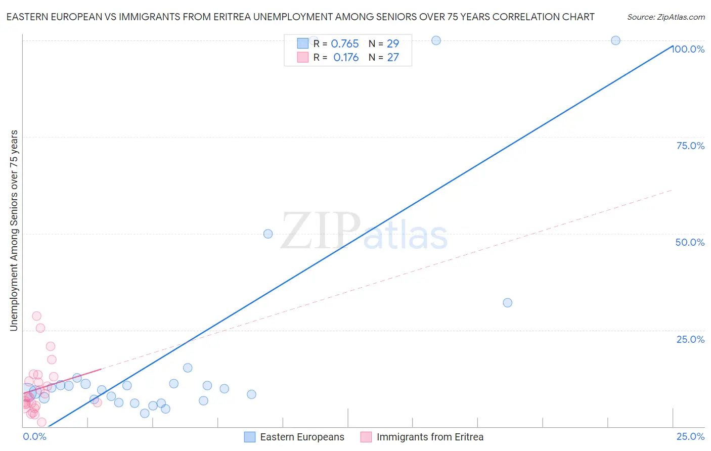 Eastern European vs Immigrants from Eritrea Unemployment Among Seniors over 75 years