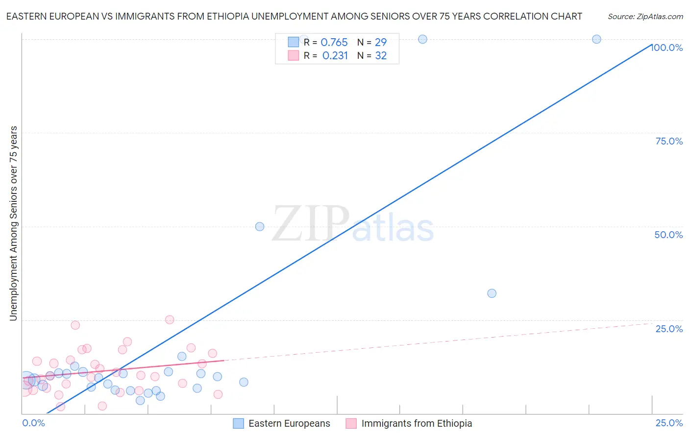 Eastern European vs Immigrants from Ethiopia Unemployment Among Seniors over 75 years