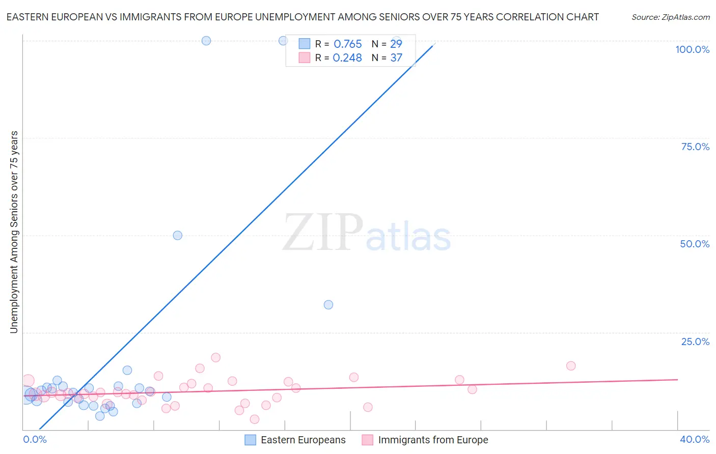 Eastern European vs Immigrants from Europe Unemployment Among Seniors over 75 years