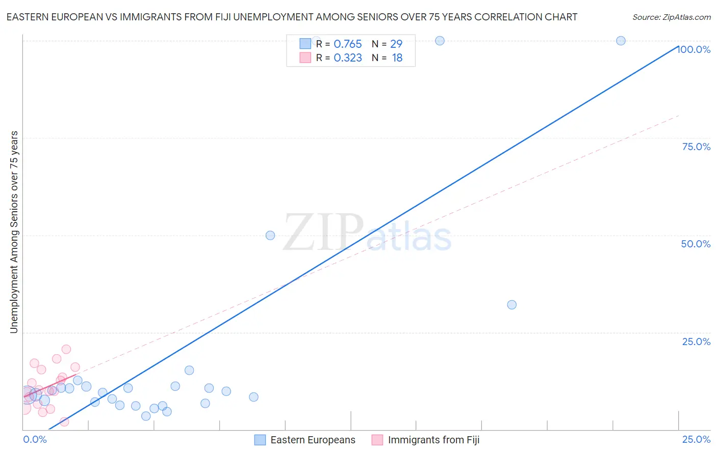 Eastern European vs Immigrants from Fiji Unemployment Among Seniors over 75 years