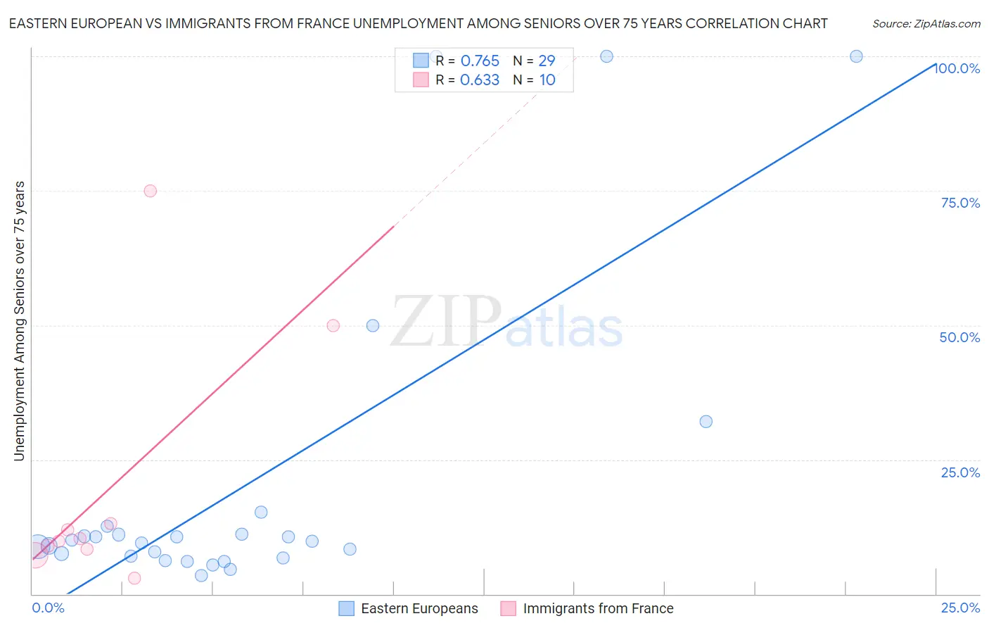 Eastern European vs Immigrants from France Unemployment Among Seniors over 75 years