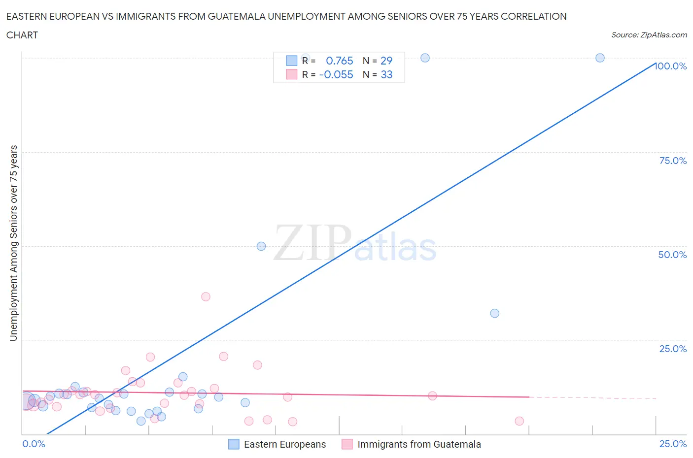 Eastern European vs Immigrants from Guatemala Unemployment Among Seniors over 75 years