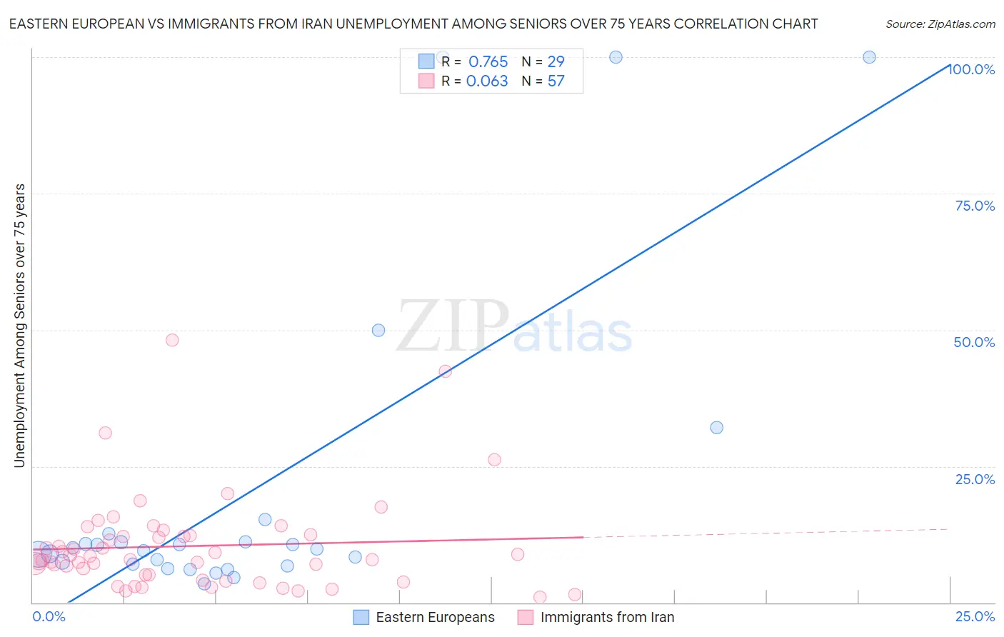 Eastern European vs Immigrants from Iran Unemployment Among Seniors over 75 years