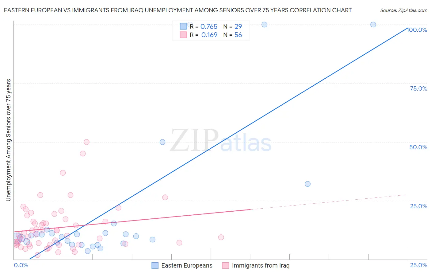 Eastern European vs Immigrants from Iraq Unemployment Among Seniors over 75 years
