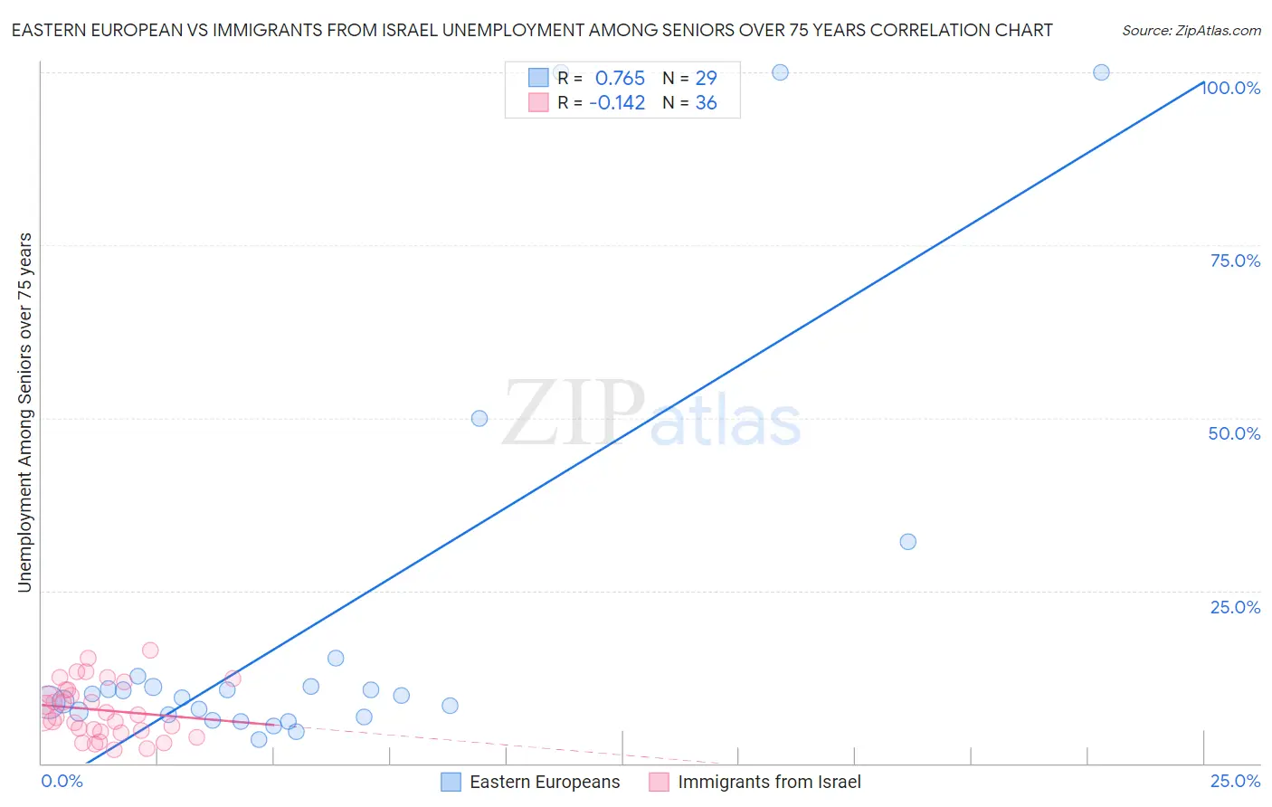 Eastern European vs Immigrants from Israel Unemployment Among Seniors over 75 years