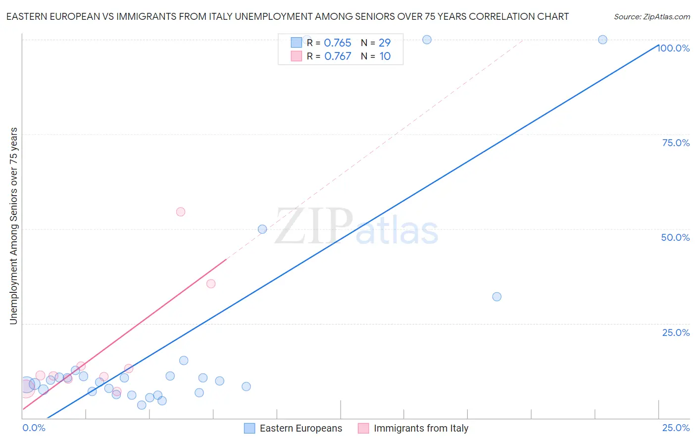 Eastern European vs Immigrants from Italy Unemployment Among Seniors over 75 years