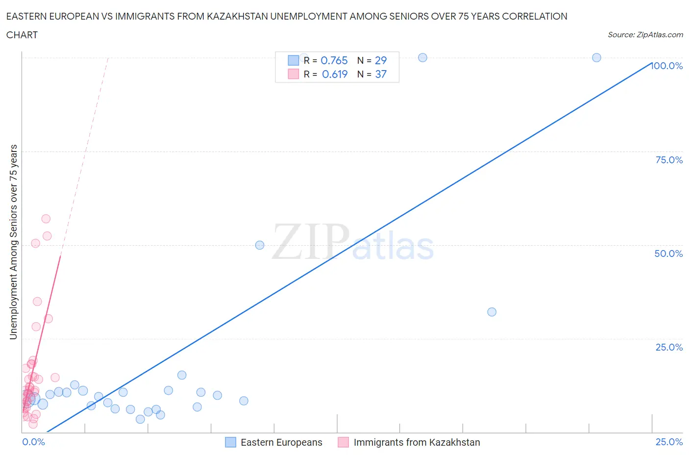 Eastern European vs Immigrants from Kazakhstan Unemployment Among Seniors over 75 years