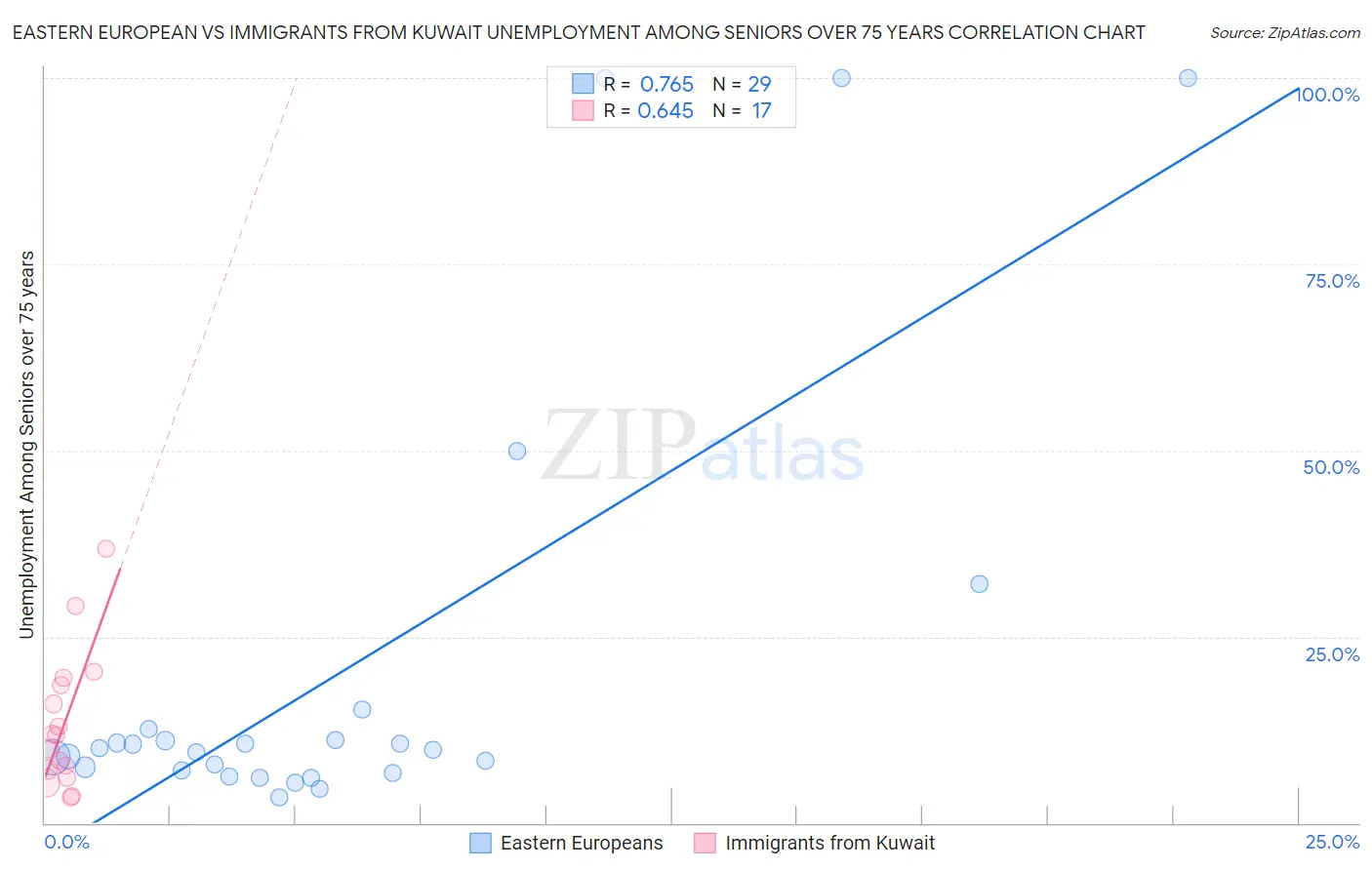 Eastern European vs Immigrants from Kuwait Unemployment Among Seniors over 75 years