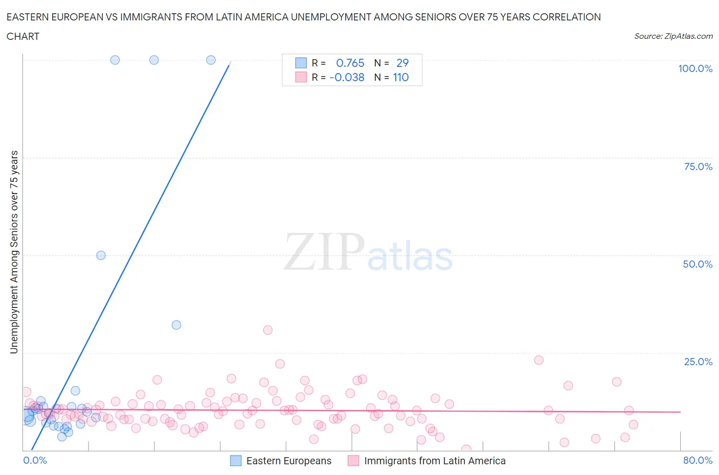 Eastern European vs Immigrants from Latin America Unemployment Among Seniors over 75 years