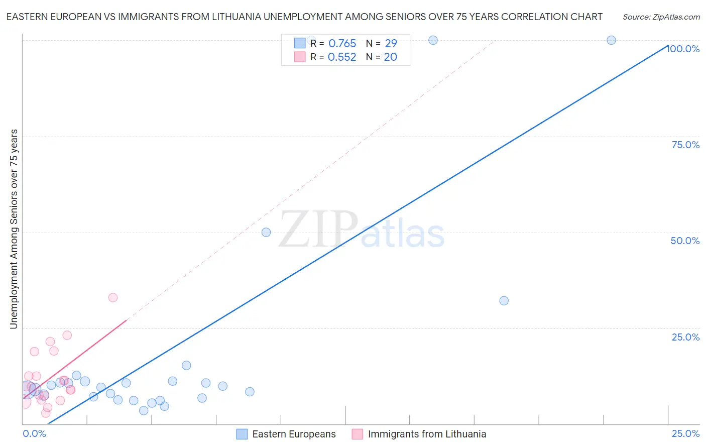 Eastern European vs Immigrants from Lithuania Unemployment Among Seniors over 75 years