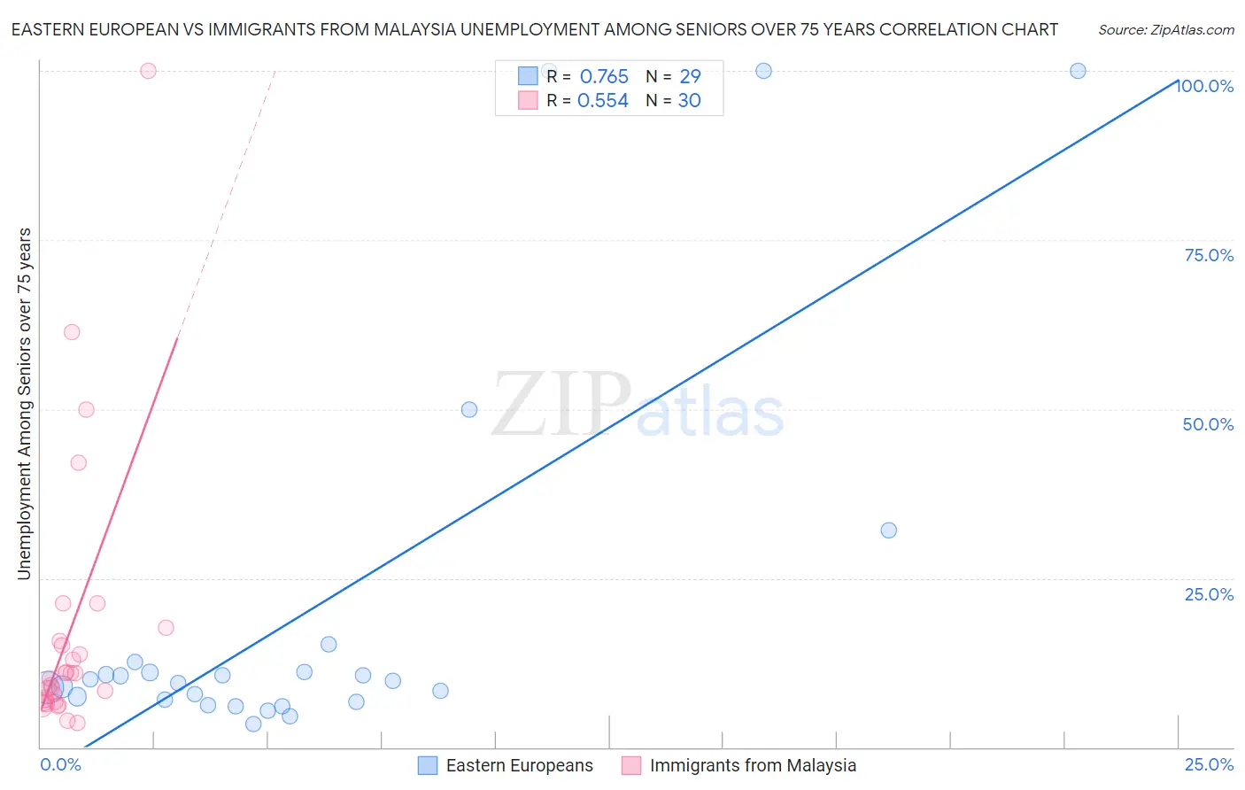 Eastern European vs Immigrants from Malaysia Unemployment Among Seniors over 75 years