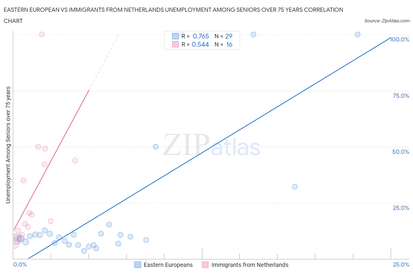 Eastern European vs Immigrants from Netherlands Unemployment Among Seniors over 75 years