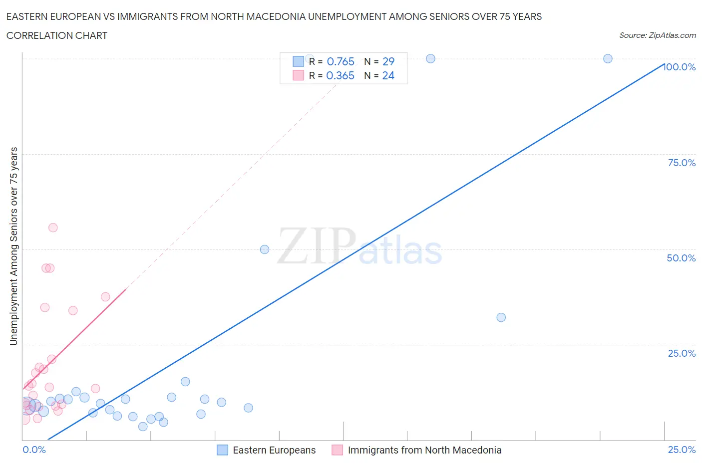 Eastern European vs Immigrants from North Macedonia Unemployment Among Seniors over 75 years