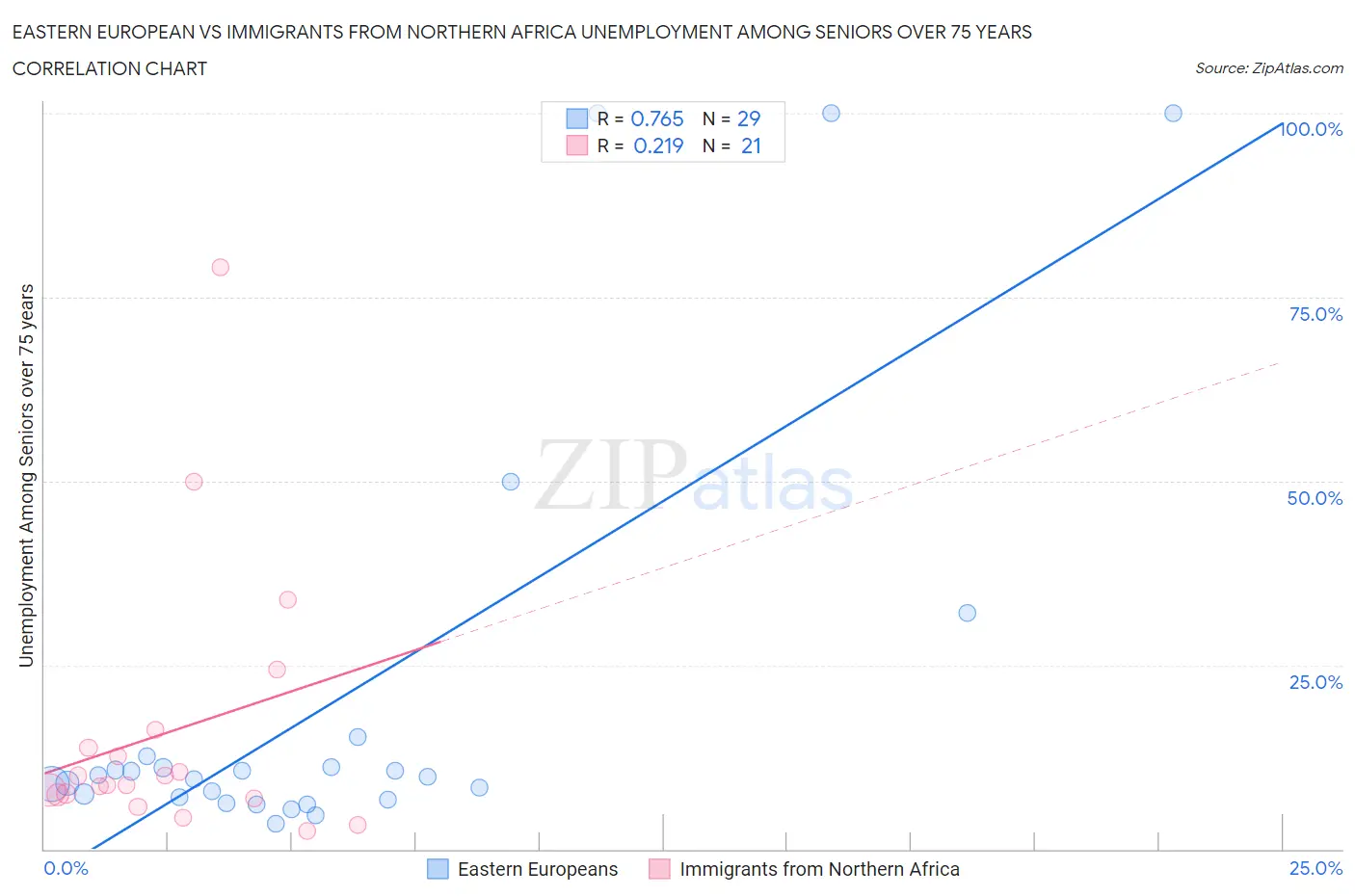 Eastern European vs Immigrants from Northern Africa Unemployment Among Seniors over 75 years