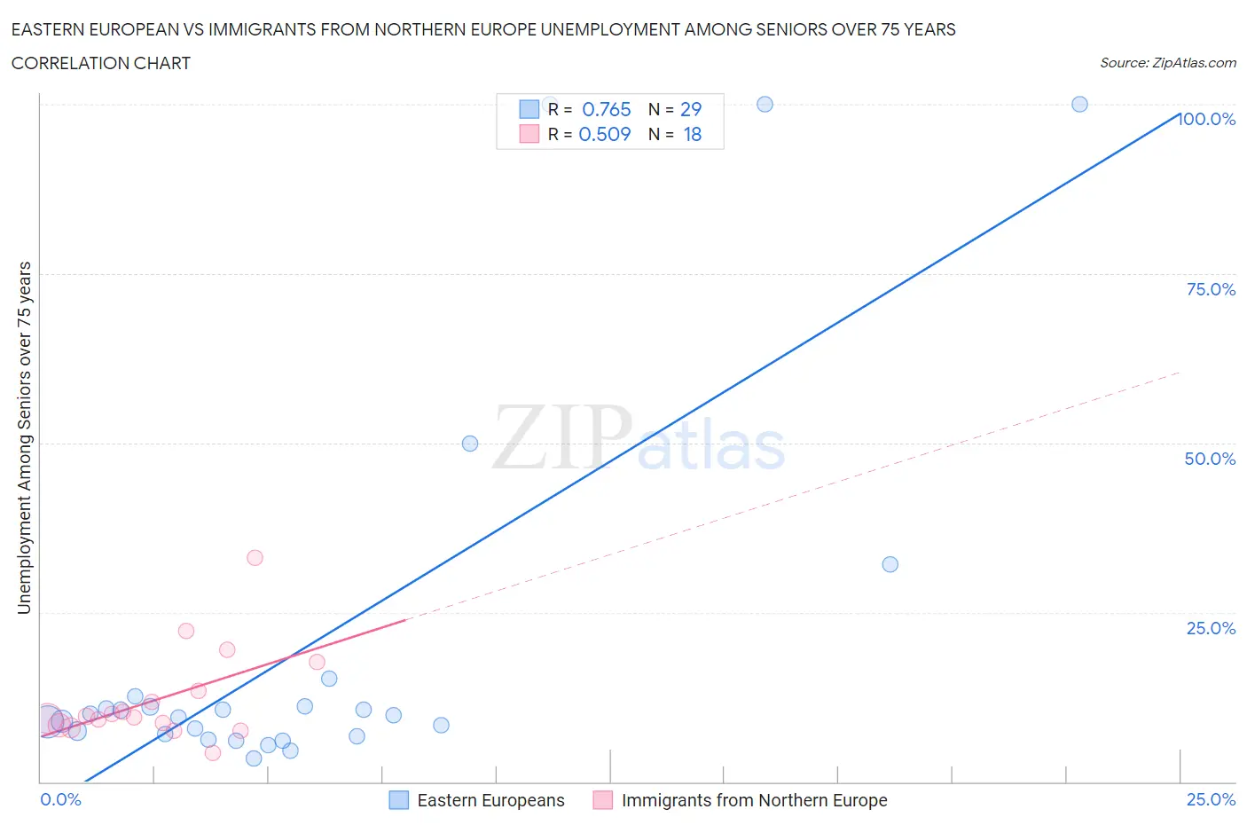 Eastern European vs Immigrants from Northern Europe Unemployment Among Seniors over 75 years