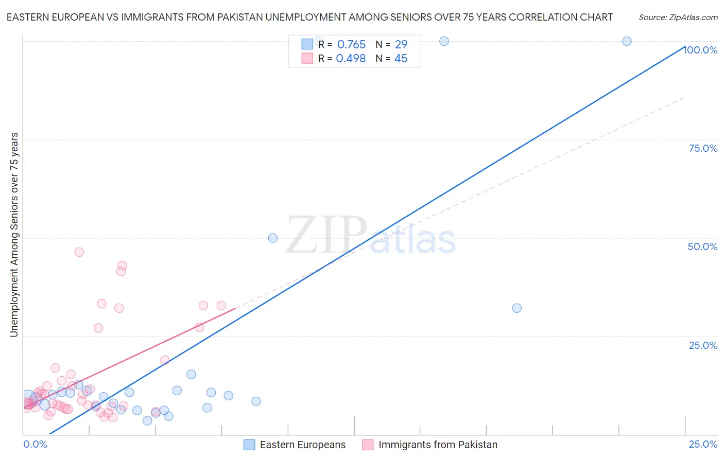 Eastern European vs Immigrants from Pakistan Unemployment Among Seniors over 75 years