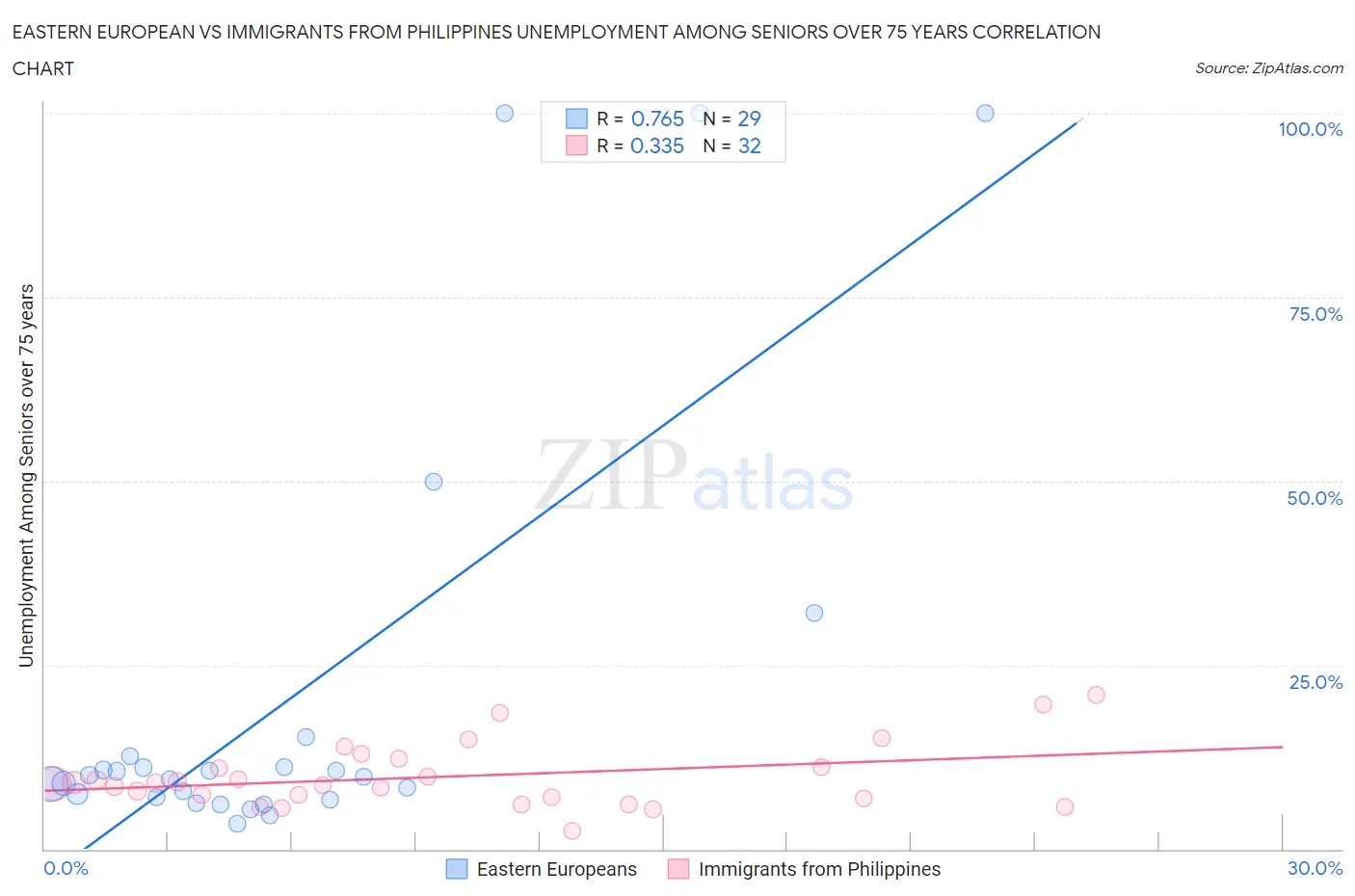 Eastern European vs Immigrants from Philippines Unemployment Among Seniors over 75 years