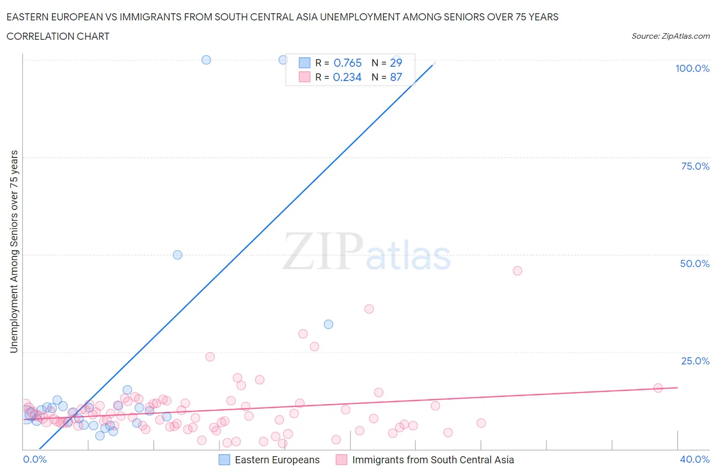 Eastern European vs Immigrants from South Central Asia Unemployment Among Seniors over 75 years