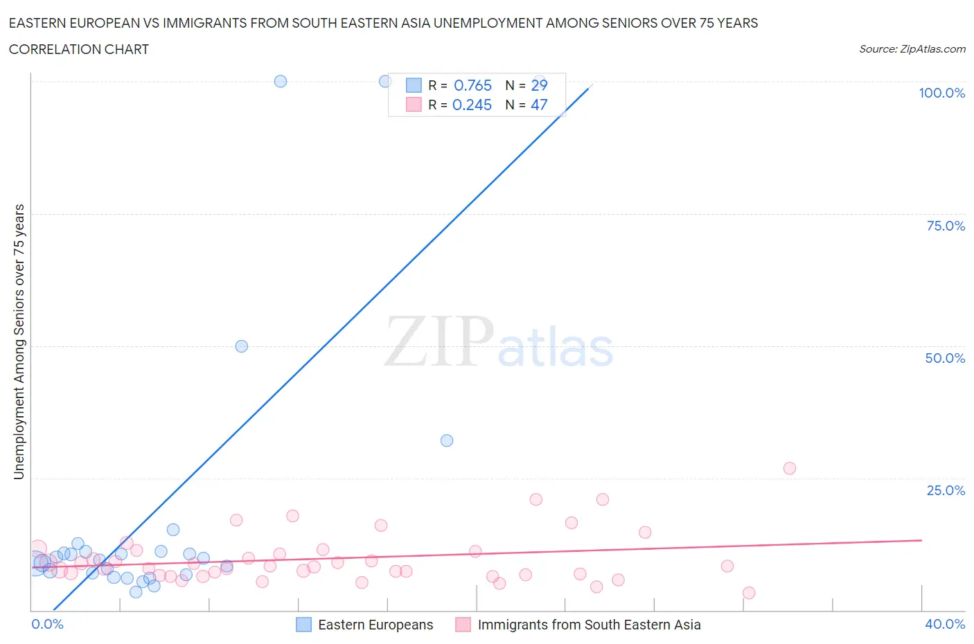 Eastern European vs Immigrants from South Eastern Asia Unemployment Among Seniors over 75 years