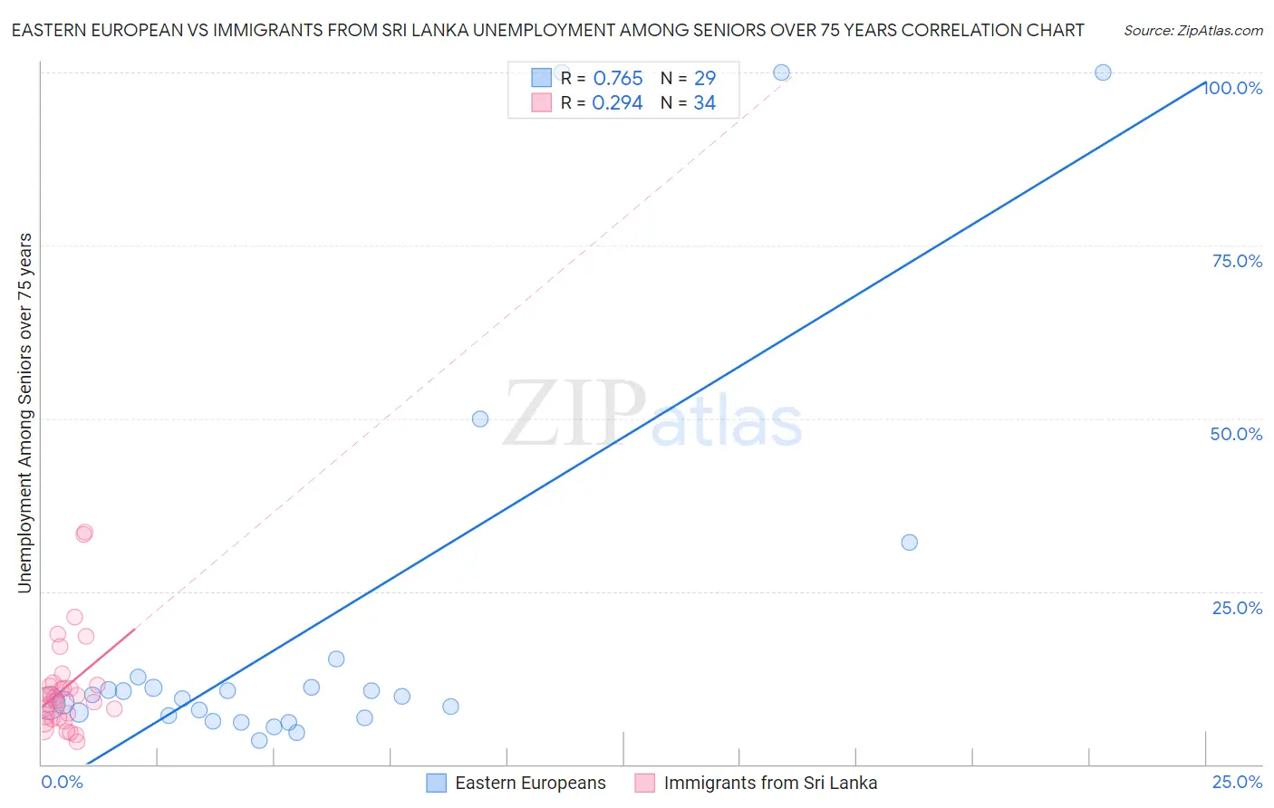 Eastern European vs Immigrants from Sri Lanka Unemployment Among Seniors over 75 years