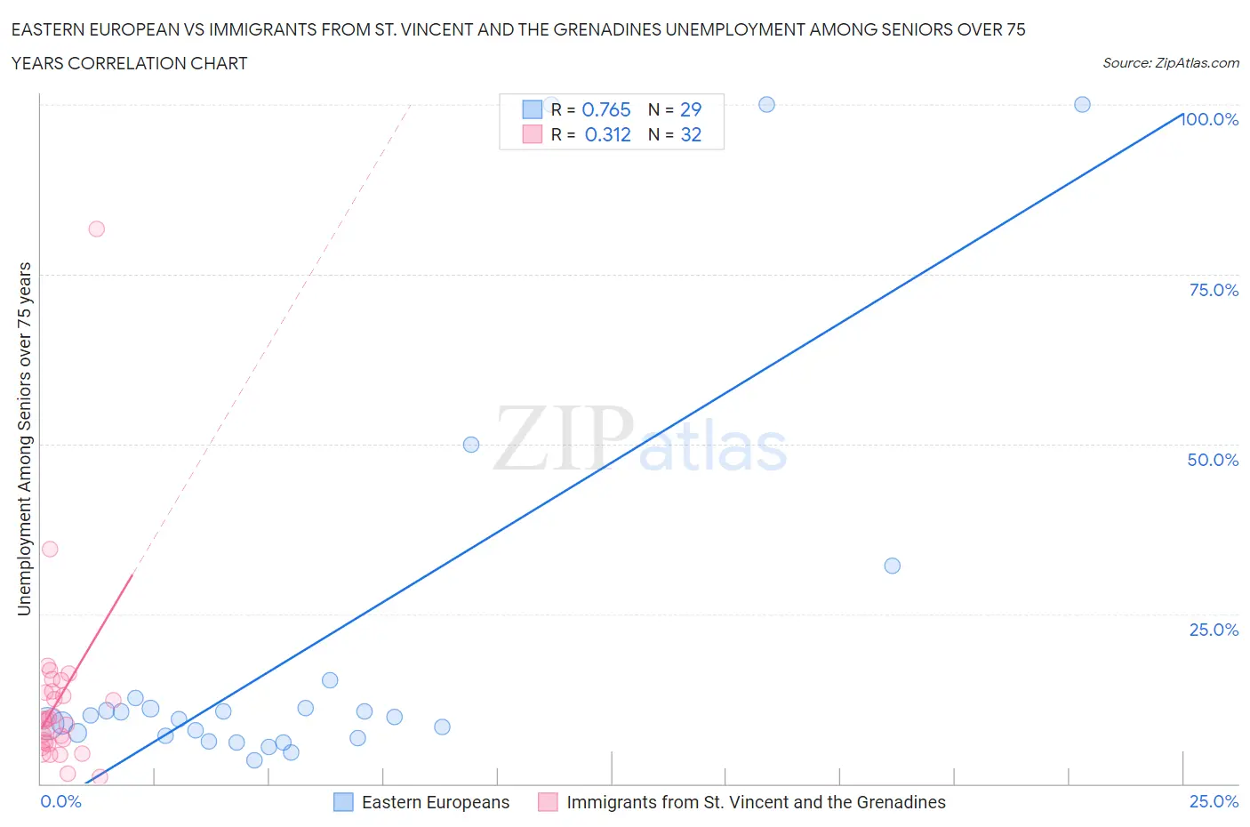Eastern European vs Immigrants from St. Vincent and the Grenadines Unemployment Among Seniors over 75 years
