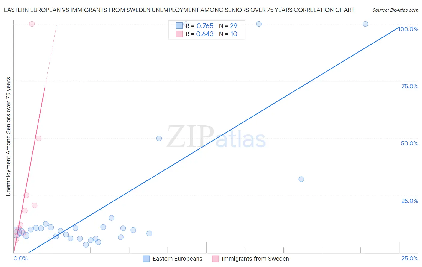 Eastern European vs Immigrants from Sweden Unemployment Among Seniors over 75 years