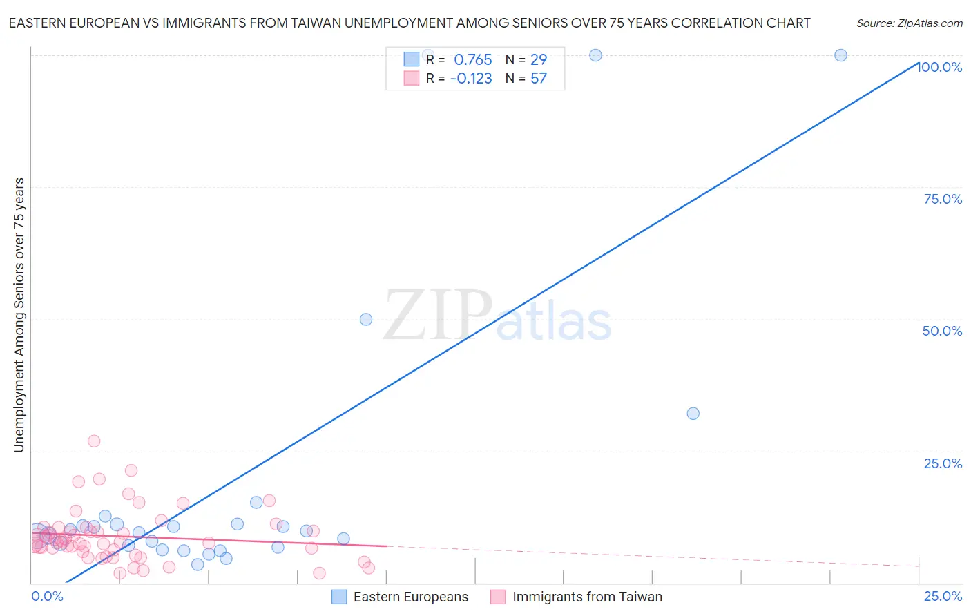 Eastern European vs Immigrants from Taiwan Unemployment Among Seniors over 75 years
