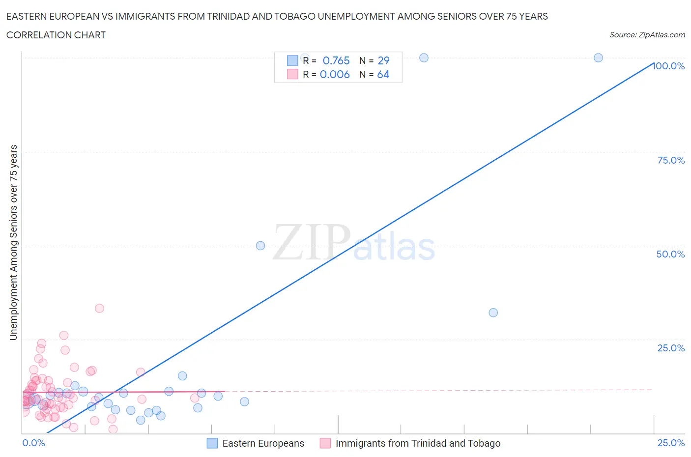 Eastern European vs Immigrants from Trinidad and Tobago Unemployment Among Seniors over 75 years