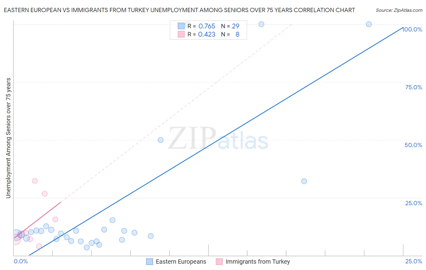 Eastern European vs Immigrants from Turkey Unemployment Among Seniors over 75 years