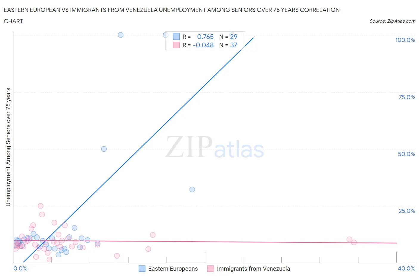 Eastern European vs Immigrants from Venezuela Unemployment Among Seniors over 75 years