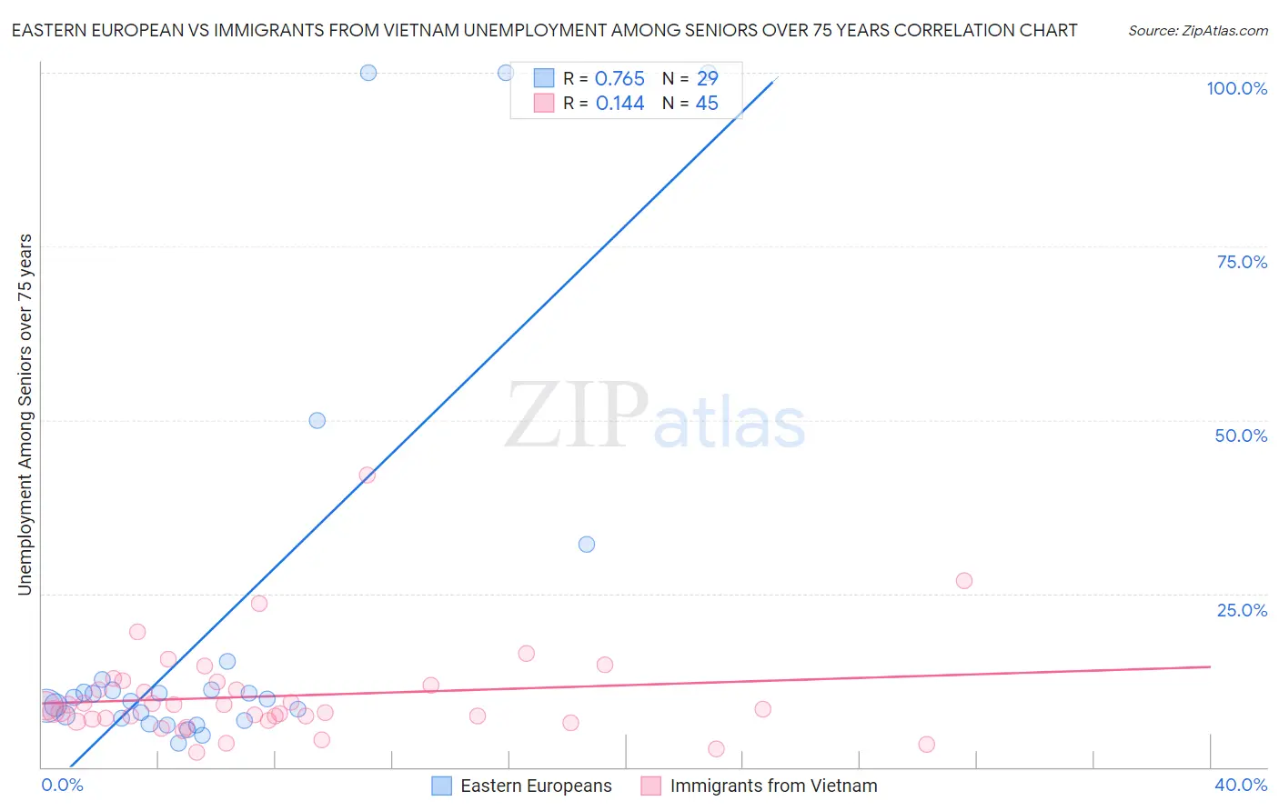 Eastern European vs Immigrants from Vietnam Unemployment Among Seniors over 75 years