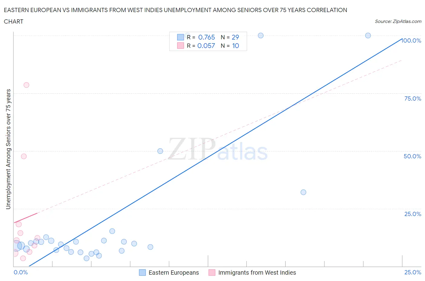 Eastern European vs Immigrants from West Indies Unemployment Among Seniors over 75 years