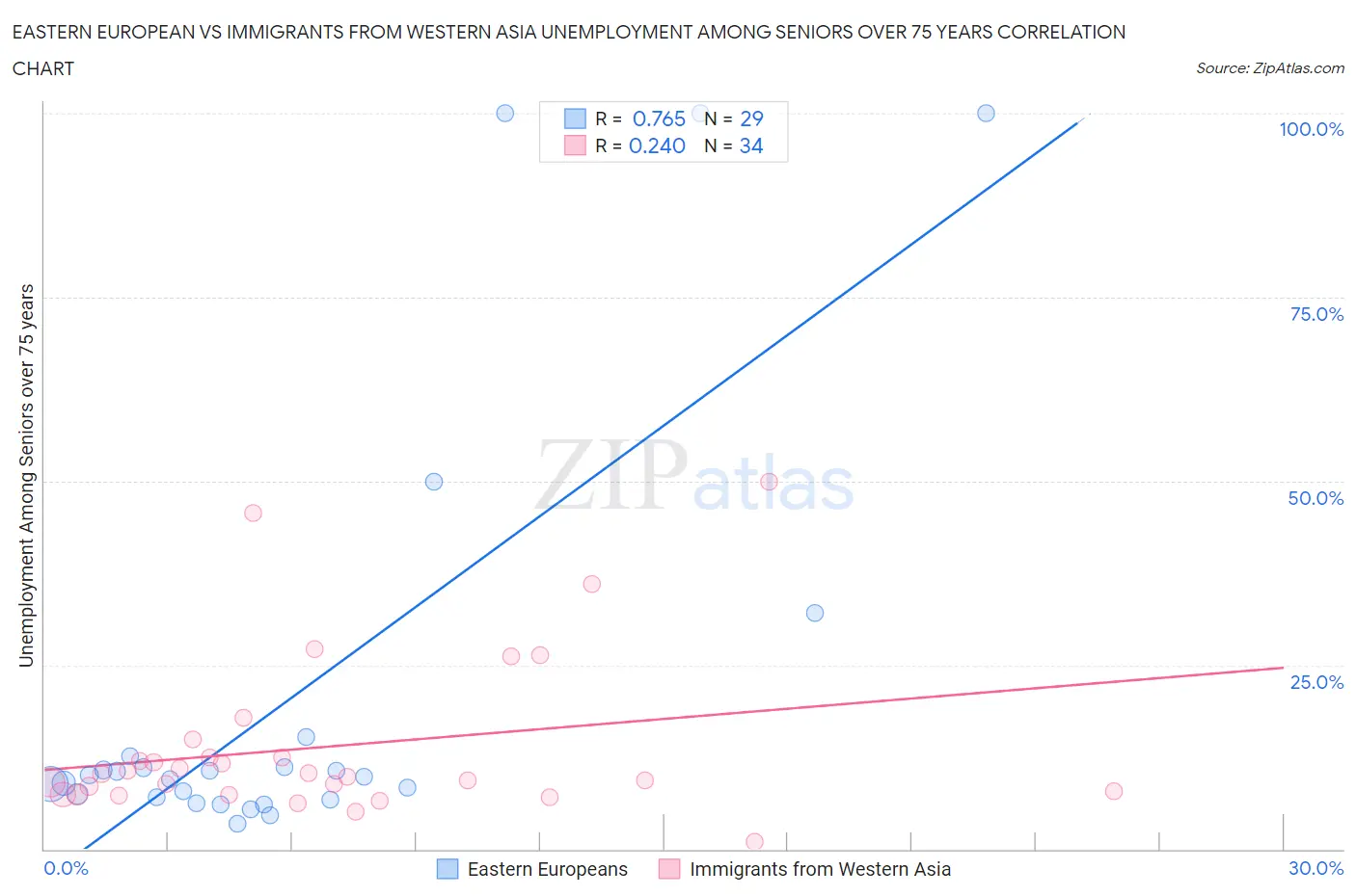 Eastern European vs Immigrants from Western Asia Unemployment Among Seniors over 75 years